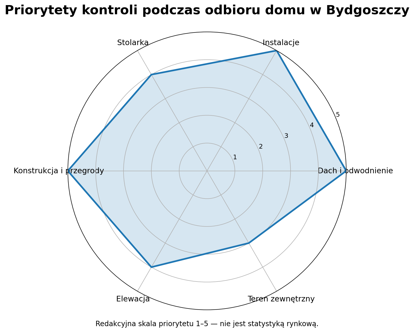 Priorytety kontroli podczas odbioru domu w Bydgoszczy